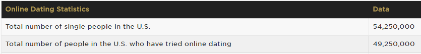 dating stats